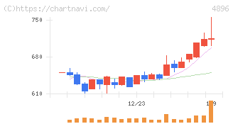 ケイファーマ(4896)の日足チャート