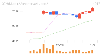 マンダム(4917)の日足チャート