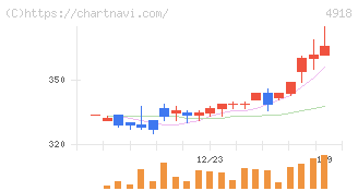 アイビー化粧品(4918)の日足チャート