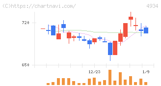 プレミアアンチエイジング(4934)の日足チャート