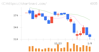 リベルタ(4935)の日足チャート