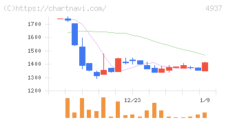 Ｗａｑｏｏ(4937)の日足チャート