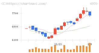 東洋合成工業(4970)の日足チャート
