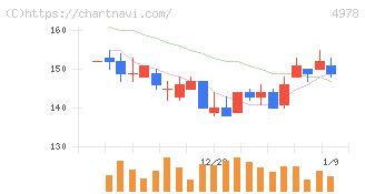 リプロセル(4978)の日足チャート