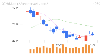 デクセリアルズ(4980)の日足チャート