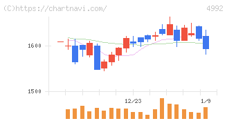 北興化学工業(4992)の日足チャート