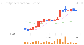 フマキラー(4998)の日足チャート