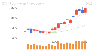 ＪＸ金属(5016)の日足チャート