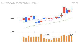 ＥＮＥＯＳホールディングス(5020)の日足チャート