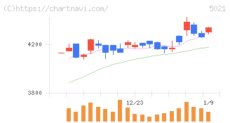 コスモエネルギーホールディングス(5021)の日足チャート