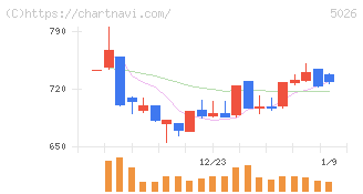 トリプルアイズ(5026)の日足チャート