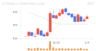 ＡｎｙＭｉｎｄ　Ｇｒｏｕｐ(5027)の日足チャート