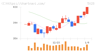 セカンドサイトアナリティカ(5028)の日足チャート