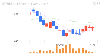 ヌーラボ(5033)の日足チャート
