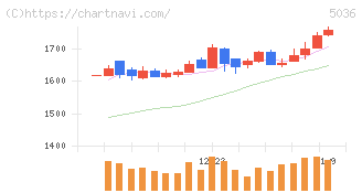 日本ビジネスシステムズ(5036)の日足チャート