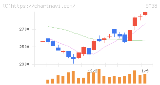 ｅＷｅＬＬ(5038)の日足チャート