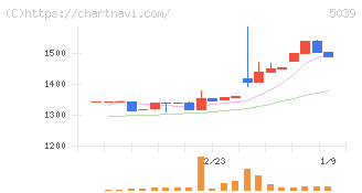 キットアライブ(5039)の日足チャート