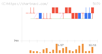 ドラフト(5070)の日足チャート