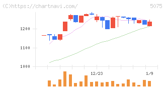アップコン(5075)の日足チャート