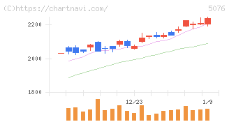 インフロニア・ホールディングス(5076)の日足チャート