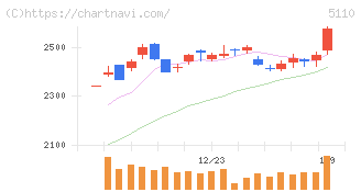 住友ゴム工業(5110)の日足チャート