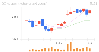 藤倉コンポジット(5121)の日足チャート