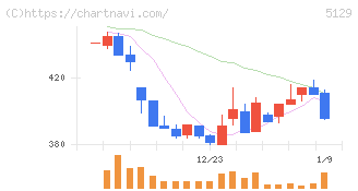 ＦＩＸＥＲ(5129)の日足チャート