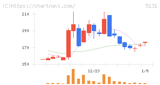 リンカーズ(5131)の日足チャート