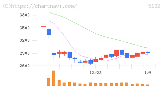 ｐｌｕｓｚｅｒｏ(5132)の日足チャート