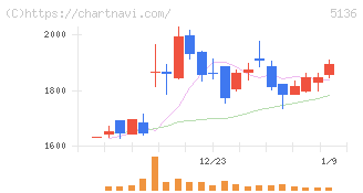 ｔｒｉｐｌａ(5136)の日足チャート