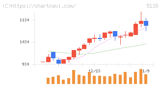 オープンワーク(5139)の日足チャート
