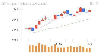 アキレス(5142)の日足チャート