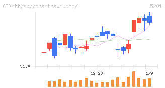 ＡＧＣ(5201)の日足チャート