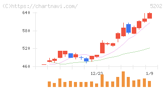 日本板硝子(5202)の日足チャート