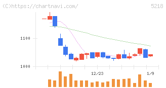 オハラ(5218)の日足チャート