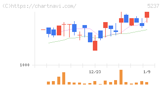 ノザワ(5237)の日足チャート
