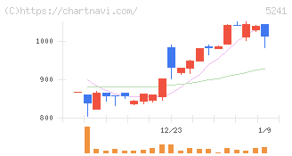 日本オーエー研究所(5241)の日足チャート