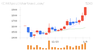 ｎｏｔｅ(5243)の日足チャート