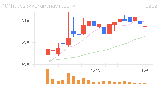 日本ナレッジ(5252)の日足チャート