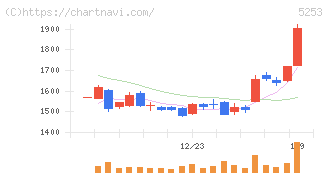 カバー(5253)の日足チャート