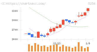 Ａｒｅｎｔ(5254)の日足チャート