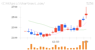 Ｆｕｓｉｃ(5256)の日足チャート