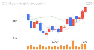 トランザクション・メディア・ネットワークス(5258)の日足チャート