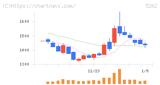 日本ヒューム(5262)の日足チャート