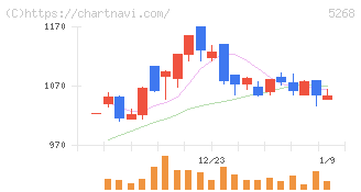 旭コンクリート工業(5268)の日足チャート