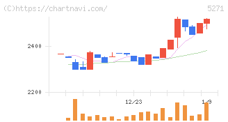 トーヨーアサノ(5271)の日足チャート