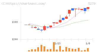 日本興業(5279)の日足チャート