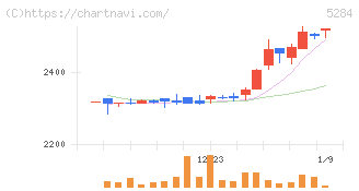 ヤマウホールディングス(5284)の日足チャート