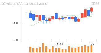 アジアパイルホールディングス(5288)の日足チャート