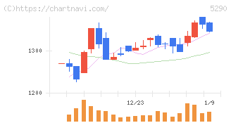 ベルテクスコーポレーション(5290)の日足チャート